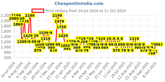 myntra.com Trendyol Full Coverage Underwired Lightly Padded Everyday- All Day Comfort Bra trendyol Price History Graph from 24 Jul 2024 to 11 Oct 2025