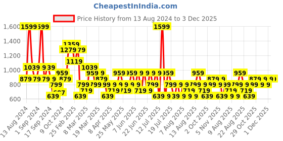 myntra.com Trendyol Full Coverage Underwired Lightly Padded Everyday Bra trendyol Price History Graph from 13 Aug 2024 to 2 Dec 2025