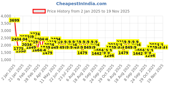 myntra.com Trendyol Full Coverage Underwired Lightly Padded Everyday Bra trendyol Price History Graph from 2 Jan 2025 to 19 Nov 2025
