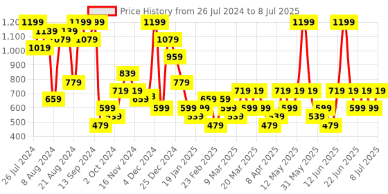 myntra.com Trendyol Full Coverage Underwired Lightly Padded Everyday Bra - All Day Comfort trendyol Price History Graph from 26 Jul 2024 to 8 Jul 2025
