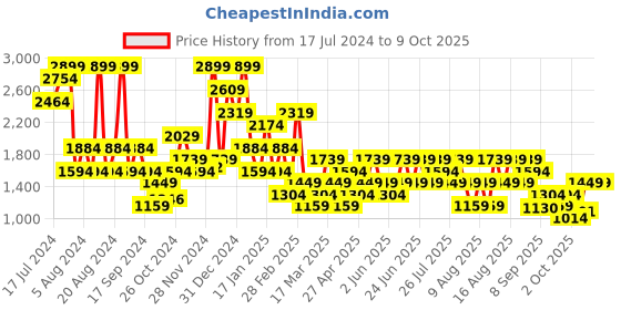 myntra.com Trendyol Full Coverage Underwired Lightly Padded Everyday Bra - All Day Comfort trendyol Price History Graph from 17 Jul 2024 to 9 Oct 2025