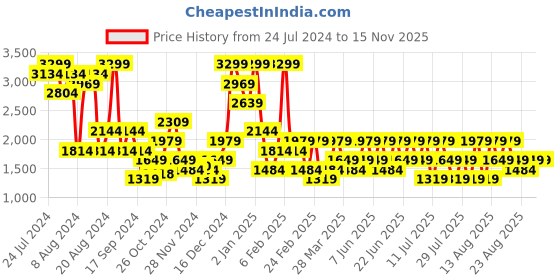 myntra.com Trendyol Full Coverage Underwired Lightly Padded Everyday Bra- All Day Comfort trendyol Price History Graph from 24 Jul 2024 to 13 Nov 2025