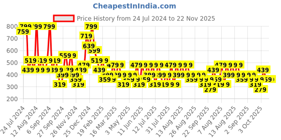 myntra.com Trendyol Full Coverage Underwired Lightly Padded Everyday Bra - All Day Comfort trendyol Price History Graph from 24 Jul 2024 to 22 Nov 2025