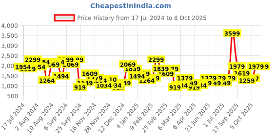 myntra.com Trendyol Full Coverage Underwired Lightly Padded Everyday Bra With All Day Comfort trendyol Price History Graph from 17 Jul 2024 to 8 Oct 2025