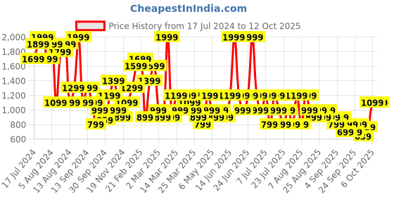 myntra.com Trendyol Full Coverage Underwired Lightly Padded Everyday Bra With All Day Comfort trendyol Price History Graph from 17 Jul 2024 to 12 Oct 2025