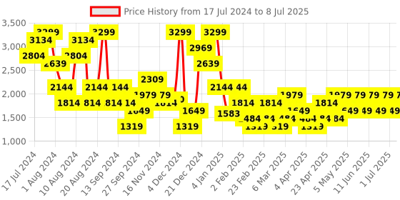 myntra.com Trendyol Full Coverage Underwired Lightly Padded Everyday Bra with All Day Comfort trendyol Price History Graph from 17 Jul 2024 to 8 Jul 2025