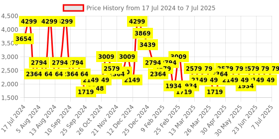 myntra.com Trendyol Full Coverage Underwired Lightly Padded Everyday Bra with All Day Comfort trendyol Price History Graph from 17 Jul 2024 to 7 Jul 2025