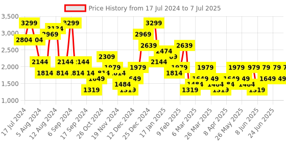 myntra.com Trendyol Full Coverage Underwired Lightly Padded Everyday Bra with All Day Comfort trendyol Price History Graph from 17 Jul 2024 to 7 Jul 2025