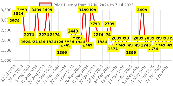 myntra.com Trendyol Full Coverage Underwired Lightly Padded Everyday Bra with All Day Comfort trendyol Price History Graph from 17 Jul 2024 to 7 Jul 2025