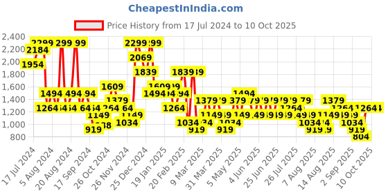 myntra.com Trendyol Full Coverage Underwired Lightly Padded Everyday Bra With All Day Comfort trendyol Price History Graph from 17 Jul 2024 to 10 Oct 2025