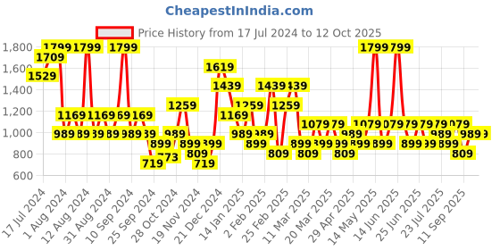 myntra.com Trendyol  Full Coverage Underwired Lightly Padded Everyday Bra With All Day Comfort trendyol Price History Graph from 17 Jul 2024 to 12 Oct 2025