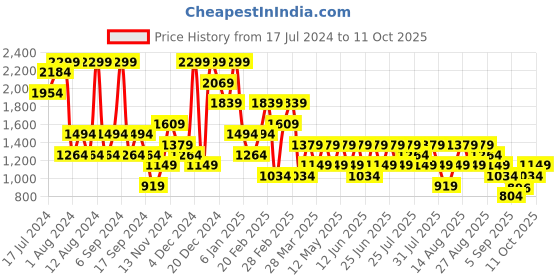 myntra.com Trendyol Full Coverage Underwired Lightly Padded Everyday Bra With All Day Comfort trendyol Price History Graph from 17 Jul 2024 to 11 Oct 2025