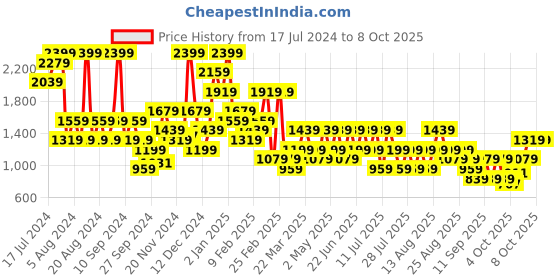 myntra.com Trendyol Full Coverage Underwired Lightly Padded Everyday Bra With All Day Comfort trendyol Price History Graph from 17 Jul 2024 to 6 Oct 2025