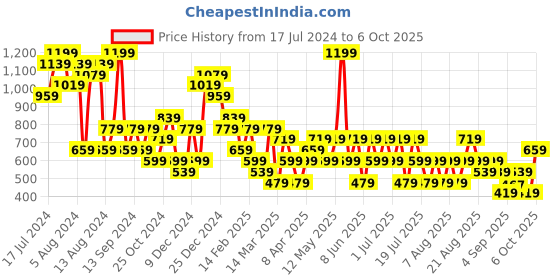 myntra.com Trendyol Full Coverage Underwired Lightly Padded Everyday Bra With All Day Comfort trendyol Price History Graph from 17 Jul 2024 to 6 Oct 2025