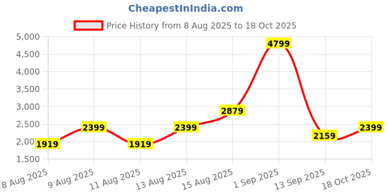 myntra.com Trendyol Full Coverage Underwired Lightly Padded Everyday Bra With All Day Comfort trendyol Price History Graph from 8 Aug 2025 to 18 Oct 2025