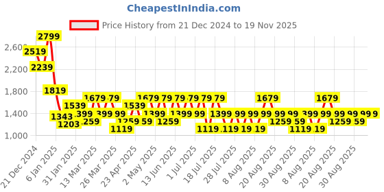myntra.com Trendyol Full Coverage Underwired Lightly Padded Lace Bralette- All Day Comfort Bra trendyol Price History Graph from 21 Dec 2024 to 19 Nov 2025