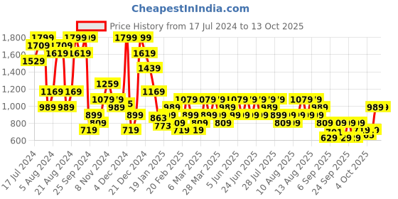 myntra.com Trendyol Full Coverage Underwired Lightly Padded Plunge Bra With All Day Comfort trendyol Price History Graph from 17 Jul 2024 to 13 Oct 2025