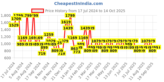 myntra.com Trendyol Full Coverage Underwired Lightly Padded Plunge Bra With All Day Comfort trendyol Price History Graph from 17 Jul 2024 to 13 Oct 2025