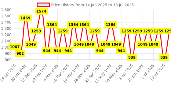myntra.com Trendyol Full Coverage Underwired Lightly Padded Push-Up Bra trendyol Price History Graph from 14 Jan 2025 to 12 Jul 2025