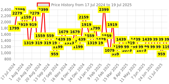 myntra.com Trendyol Full Coverage Underwired Lightly Padded Push Up Bra With All Day Comfort trendyol Price History Graph from 17 Jul 2024 to 11 Jul 2025