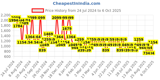 myntra.com Trendyol Full Coverage Underwired Lightly Padded Ruched Everyday Bra With All Day Comfort trendyol Price History Graph from 24 Jul 2024 to 6 Oct 2025