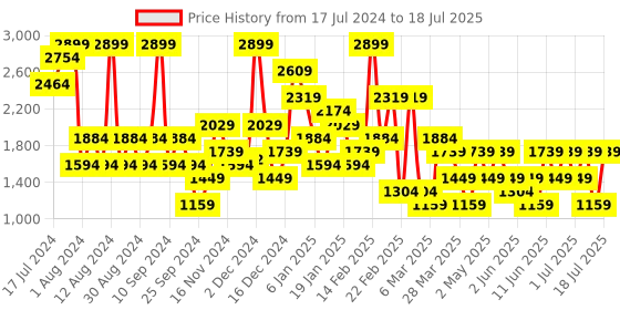 myntra.com Trendyol Full Coverage Underwired Lightly Padded With All Day Comfort trendyol Price History Graph from 17 Jul 2024 to 18 Jul 2025