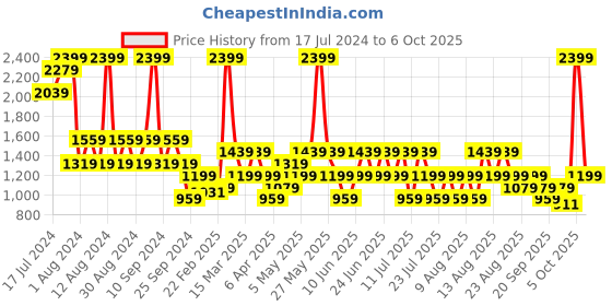myntra.com Trendyol Full Coverage Underwired Lightly Padded With All Day Comfort trendyol Price History Graph from 17 Jul 2024 to 6 Oct 2025