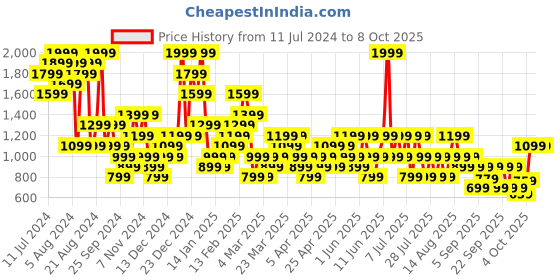 myntra.com Trendyol Full Coverage Underwired Lightly Padded Workout- All Day Comfort Bra trendyol Price History Graph from 11 Jul 2024 to 8 Oct 2025