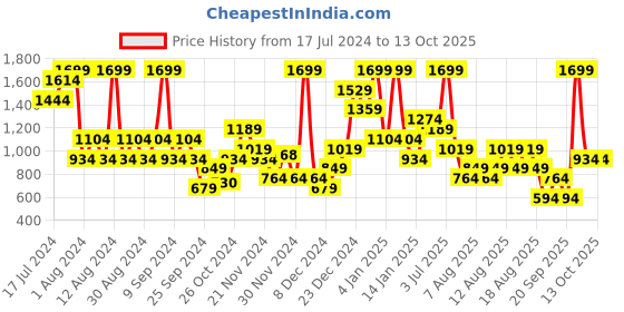 myntra.com Trendyol Full Coverage Underwired Lightly Padded Workout Bra- All Day Comfort trendyol Price History Graph from 17 Jul 2024 to 13 Oct 2025