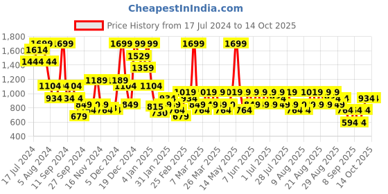 myntra.com Trendyol Full Coverage Underwired Lightly Padded Workout Bra- All Day Comfort trendyol Price History Graph from 17 Jul 2024 to 13 Oct 2025