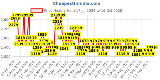 myntra.com Trendyol Full Coverage Underwired Lightly Padded Workout Bra All Day Comfort trendyol Price History Graph from 17 Jul 2024 to 16 Oct 2025