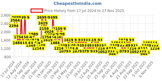 myntra.com Trendyol Full Coverage Underwired Lightly Padded Workout Bra- All Day Comfort trendyol Price History Graph from 17 Jul 2024 to 27 Nov 2025