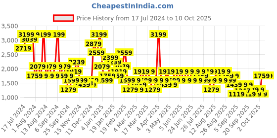 myntra.com Trendyol Full Coverage Underwired Lightly Padded Workout Bra With All Day Comfort trendyol Price History Graph from 17 Jul 2024 to 9 Oct 2025