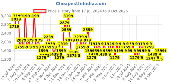 myntra.com Trendyol Full Coverage Underwired Lightly Padded Workout Bra With All Day Comfort trendyol Price History Graph from 17 Jul 2024 to 7 Oct 2025