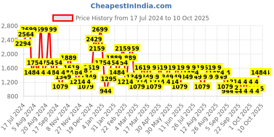 myntra.com Trendyol Full Coverage Underwired Lightly Padded Workout Bra With All Day Comfort trendyol Price History Graph from 17 Jul 2024 to 10 Oct 2025