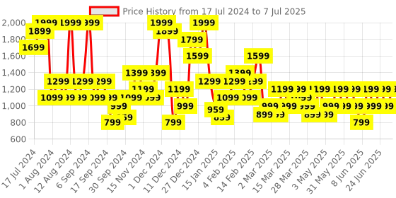 myntra.com Trendyol Full Coverage Underwired Lightly Padded Workout Bra With All Day Comfort trendyol Price History Graph from 17 Jul 2024 to 7 Jul 2025
