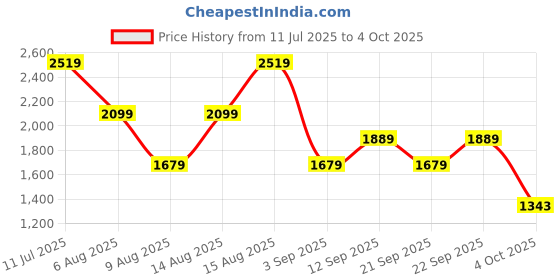 myntra.com Trendyol Full Coverage V-Neck Bodysuit trendyol Price History Graph from 11 Jul 2025 to 4 Oct 2025