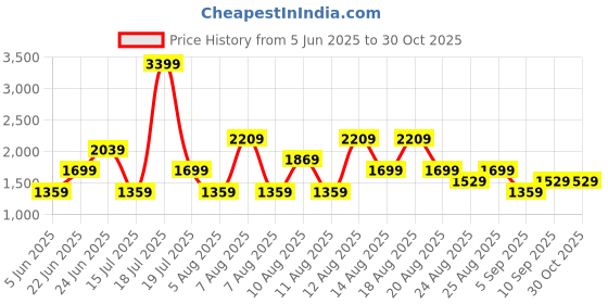 myntra.com Trendyol Fuya Women Drop-Waist Mini Dress trendyol Price History Graph from 5 Jun 2025 to 30 Oct 2025