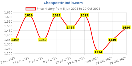 myntra.com Trendyol Fuya Women Sleeveless Sheath Midi Dress trendyol Price History Graph from 5 Jun 2025 to 29 Oct 2025