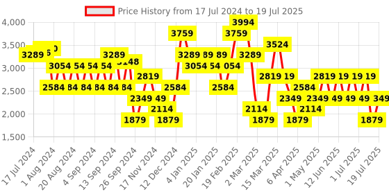 myntra.com Trendyol Fuzzy Pure Acrylic Pullover trendyol Price History Graph from 17 Jul 2024 to 12 Jul 2025