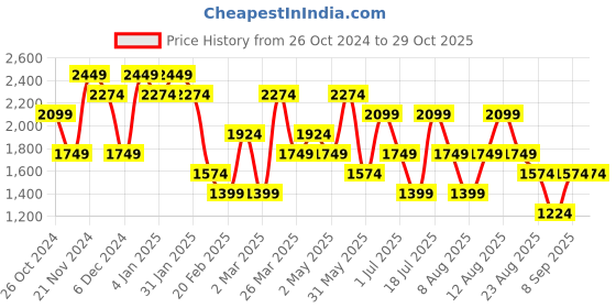 myntra.com Trendyol Gathered A-Line Midi Dress With Belt trendyol Price History Graph from 26 Oct 2024 to 28 Oct 2025