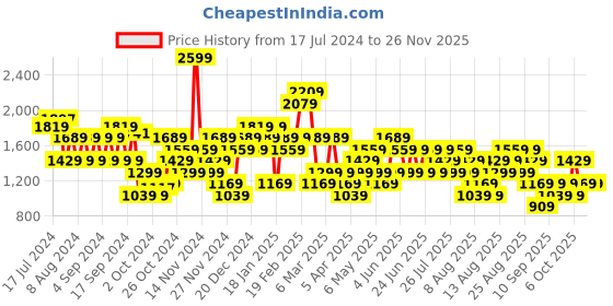 myntra.com Trendyol Gathered Or Pleated A Line Mini Skirt trendyol Price History Graph from 17 Jul 2024 to 24 Nov 2025