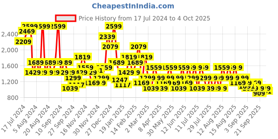 myntra.com Trendyol Geometric Bra Full Coverage Underwired Lightly Padded trendyol Price History Graph from 17 Jul 2024 to 4 Oct 2025