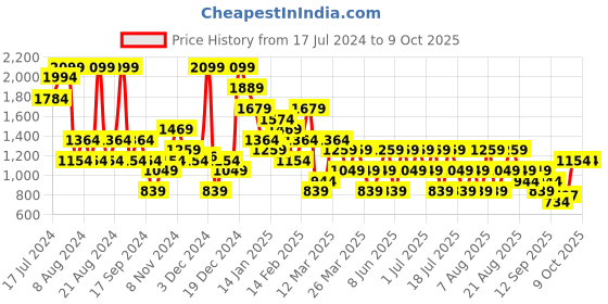 myntra.com Trendyol Geometric Full Coverage Underwired Lightly Padded bra trendyol Price History Graph from 17 Jul 2024 to 9 Oct 2025