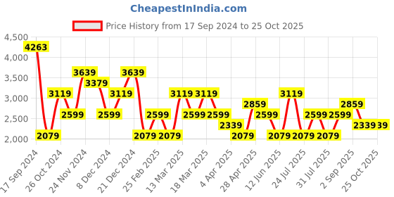 myntra.com Trendyol Geometric Printed A-Line Mini Dress trendyol Price History Graph from 17 Sep 2024 to 25 Oct 2025