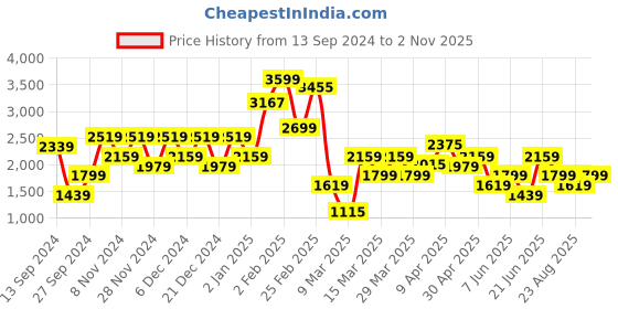 myntra.com Trendyol Geometric Printed Acrylic Casual Shirt trendyol Price History Graph from 13 Sep 2024 to 2 Nov 2025