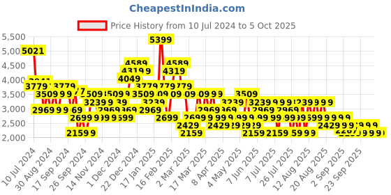 myntra.com Trendyol Geometric Printed Basic Jumpsuit trendyol Price History Graph from 10 Jul 2024 to 4 Oct 2025