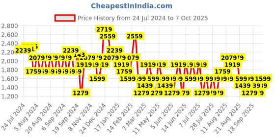 myntra.com Trendyol Geometric Printed Belted Midi Fit & Flare Dress trendyol Price History Graph from 24 Jul 2024 to 7 Oct 2025
