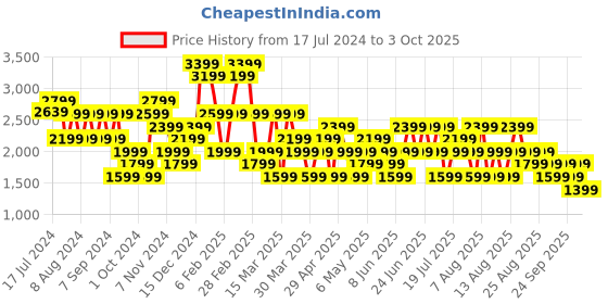 myntra.com Trendyol Geometric Printed Crop Top & Skirts trendyol Price History Graph from 17 Jul 2024 to 3 Oct 2025