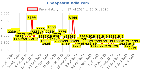 myntra.com Trendyol Geometric Printed Fit & Flare Midi Dress trendyol Price History Graph from 17 Jul 2024 to 13 Oct 2025